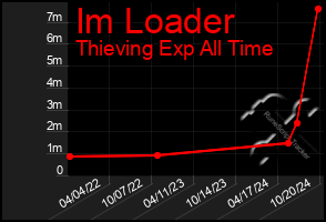 Total Graph of Im Loader