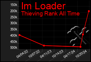 Total Graph of Im Loader