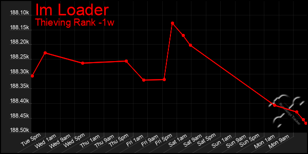 Last 7 Days Graph of Im Loader