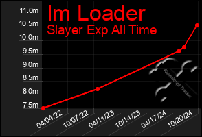 Total Graph of Im Loader