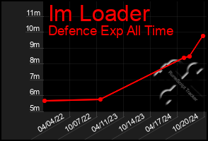 Total Graph of Im Loader