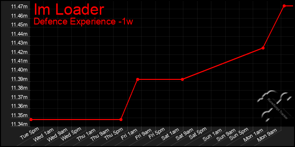 Last 7 Days Graph of Im Loader