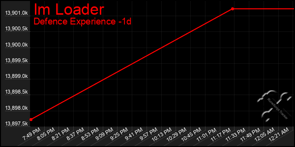 Last 24 Hours Graph of Im Loader