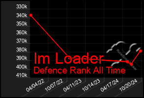 Total Graph of Im Loader