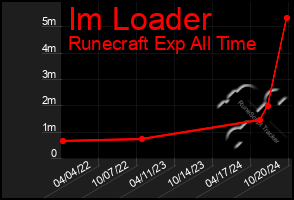 Total Graph of Im Loader