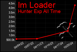 Total Graph of Im Loader