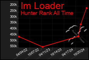 Total Graph of Im Loader