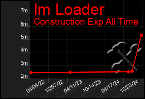 Total Graph of Im Loader