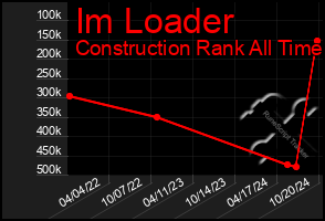 Total Graph of Im Loader