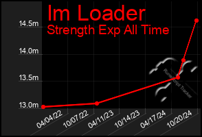 Total Graph of Im Loader