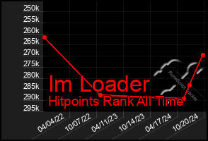 Total Graph of Im Loader