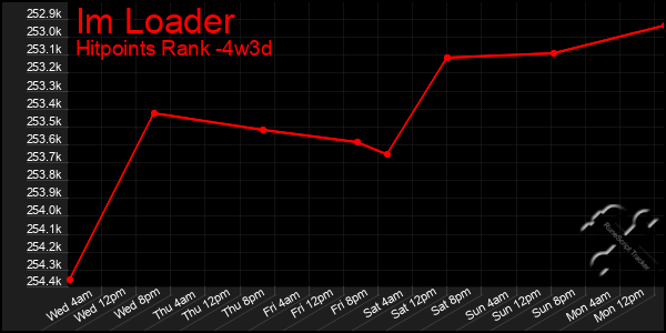 Last 31 Days Graph of Im Loader