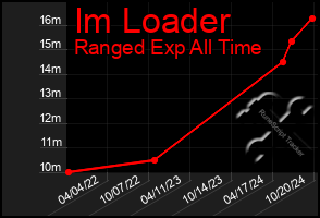 Total Graph of Im Loader