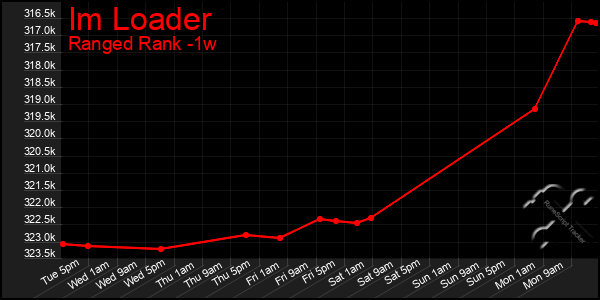 Last 7 Days Graph of Im Loader