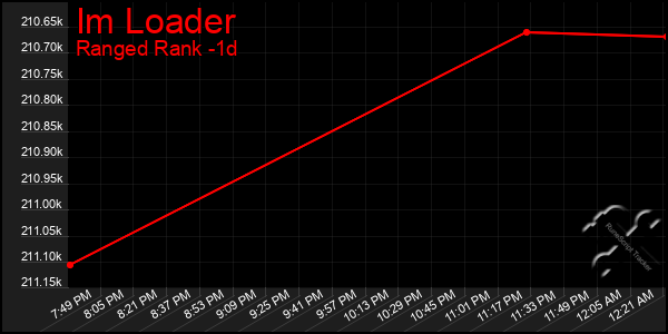 Last 24 Hours Graph of Im Loader