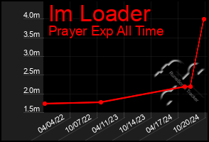 Total Graph of Im Loader