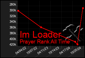 Total Graph of Im Loader