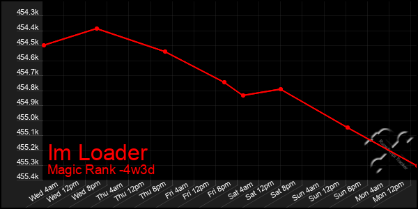 Last 31 Days Graph of Im Loader