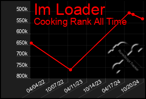 Total Graph of Im Loader