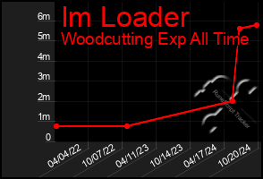 Total Graph of Im Loader