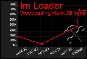 Total Graph of Im Loader