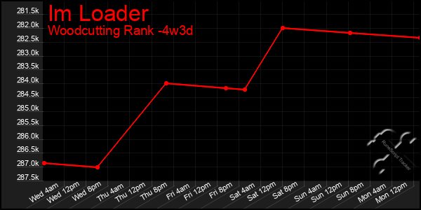 Last 31 Days Graph of Im Loader