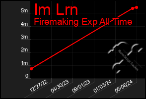 Total Graph of Im Lrn