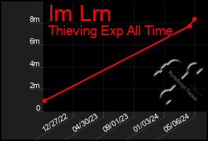 Total Graph of Im Lrn