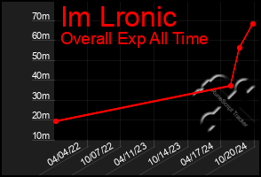 Total Graph of Im Lronic