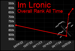 Total Graph of Im Lronic