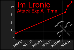 Total Graph of Im Lronic