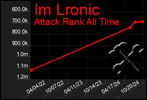 Total Graph of Im Lronic