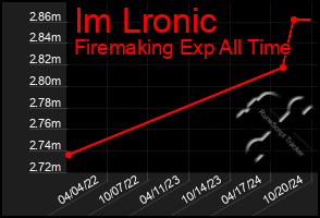 Total Graph of Im Lronic