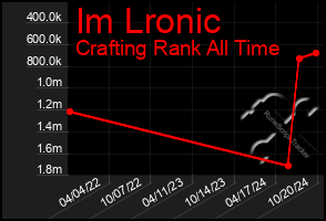 Total Graph of Im Lronic