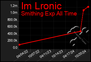 Total Graph of Im Lronic