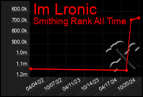 Total Graph of Im Lronic