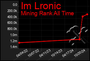 Total Graph of Im Lronic