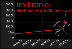 Total Graph of Im Lronic