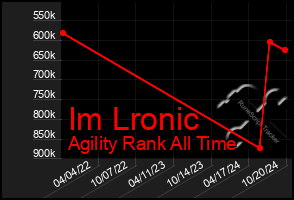 Total Graph of Im Lronic