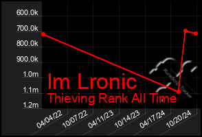 Total Graph of Im Lronic