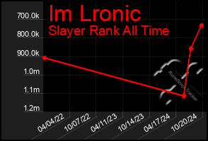 Total Graph of Im Lronic