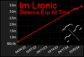 Total Graph of Im Lronic