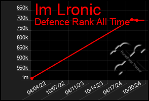 Total Graph of Im Lronic