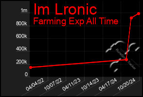 Total Graph of Im Lronic