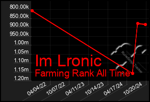 Total Graph of Im Lronic