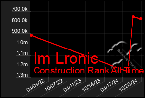 Total Graph of Im Lronic