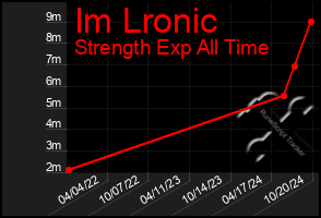 Total Graph of Im Lronic