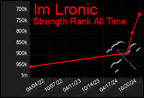 Total Graph of Im Lronic