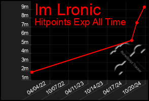 Total Graph of Im Lronic