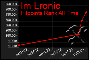 Total Graph of Im Lronic